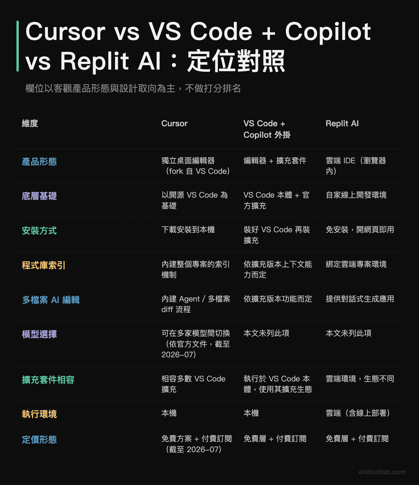 三個方案的九維度定位對照表
