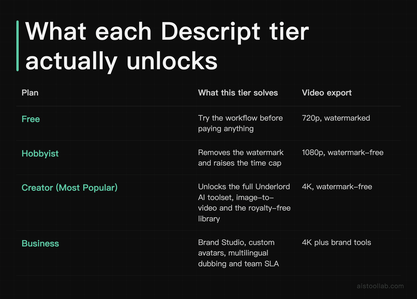 Comparison of four subscription tiers by what each one unlocks and its video export quality