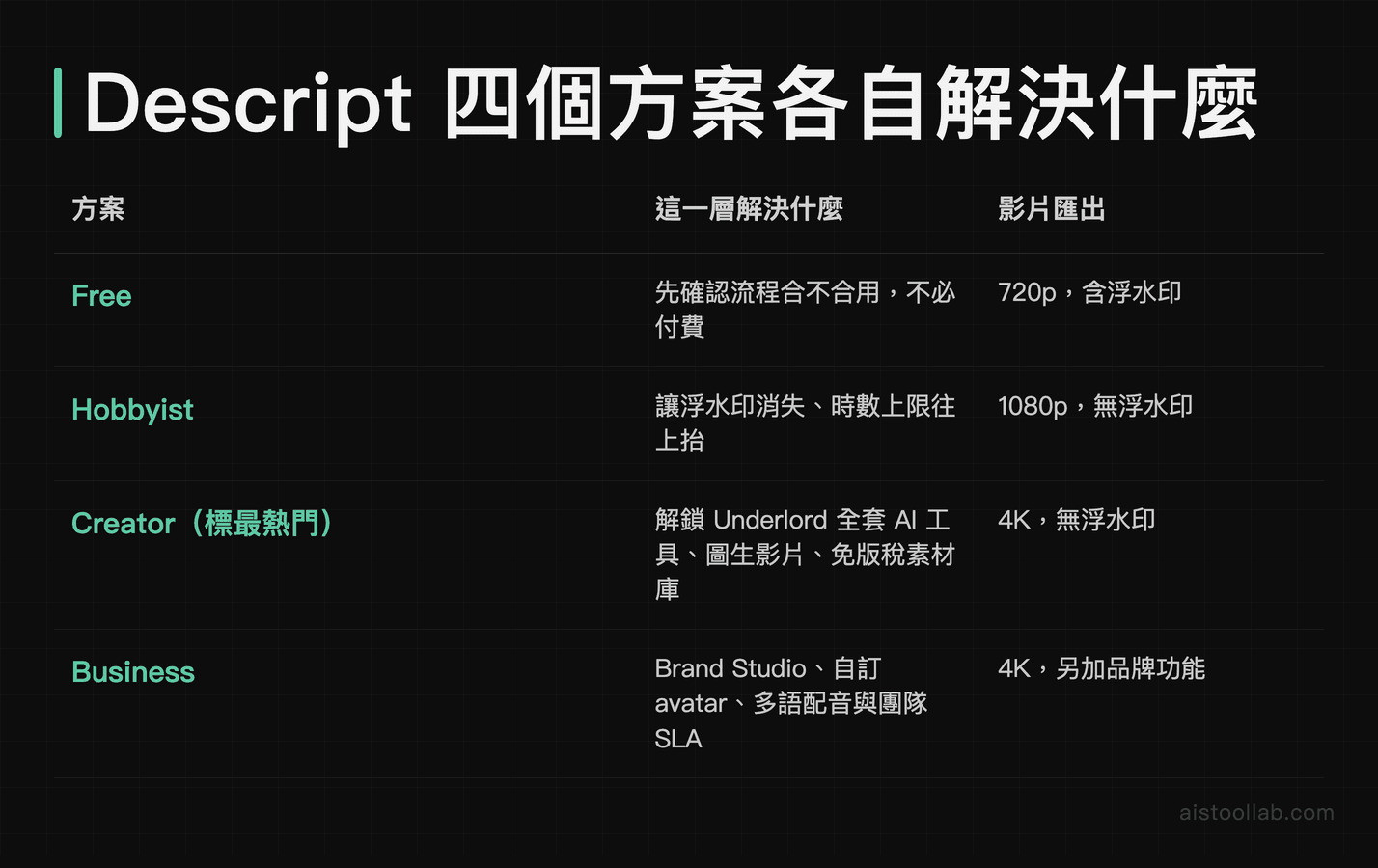 四個訂閱層級各自解決的問題與影片匯出畫質對照表
