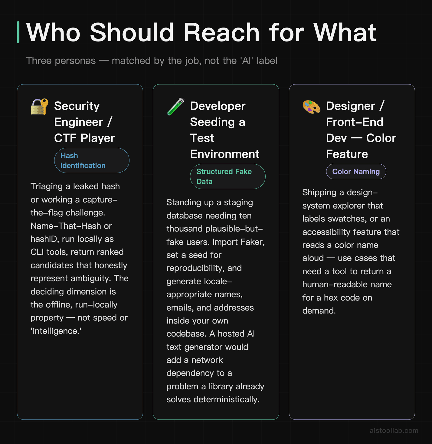 Three developer personas and their best-fit tool categories: security engineers using local hash identifiers, engineers using Faker for repr