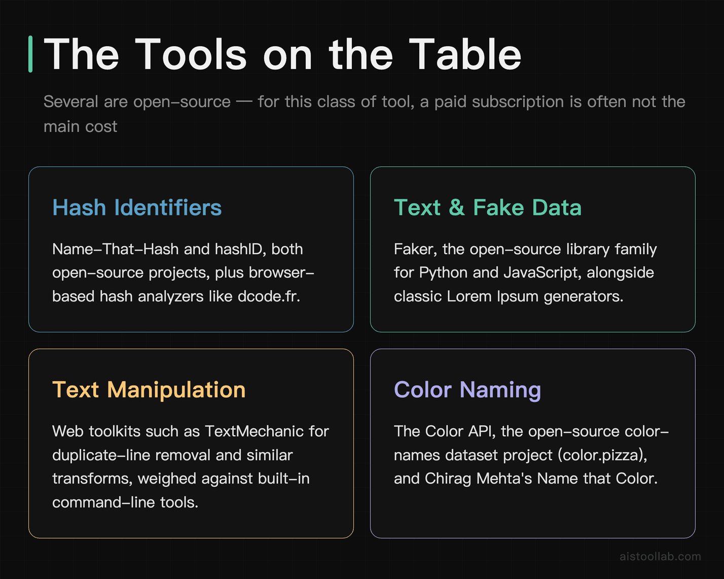 Four developer utility tool categories at a glance: hash identifiers, text and fake-data generation, text manipulation, and color naming too