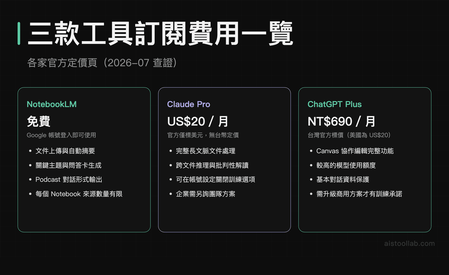 三款 AI 文件工具的訂閱費用與方案內容一覽