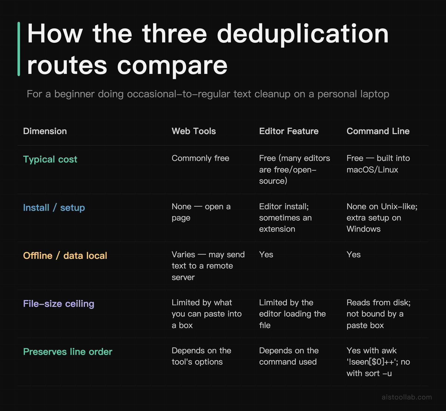 Comparison table of three duplicate-line removal routes — web tools, editor feature, and command line — across cost, setup, data privacy, fi