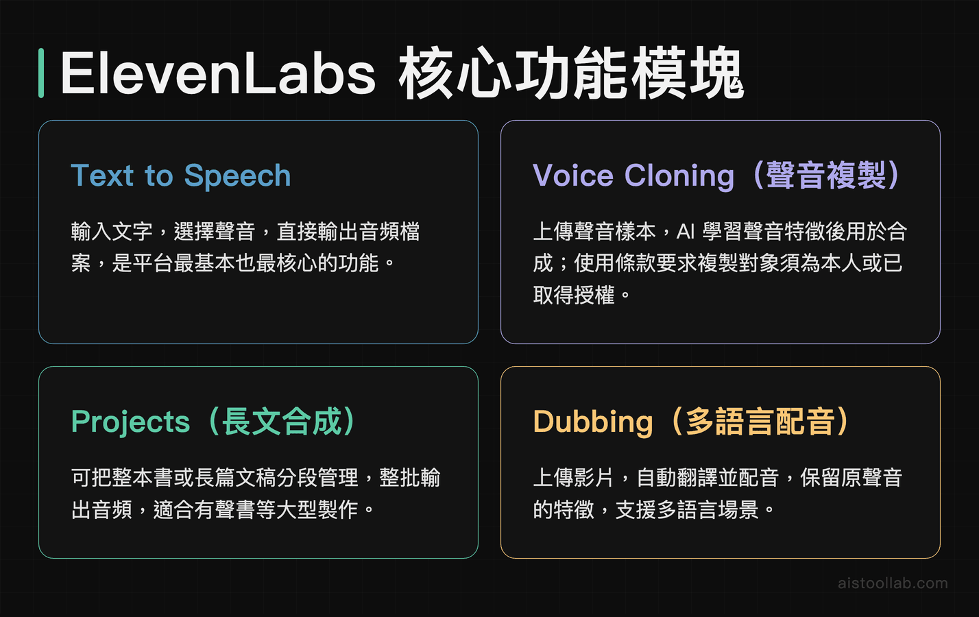 ElevenLabs 四項核心功能模塊：文字轉語音、聲音複製、長文合成、多語言配音