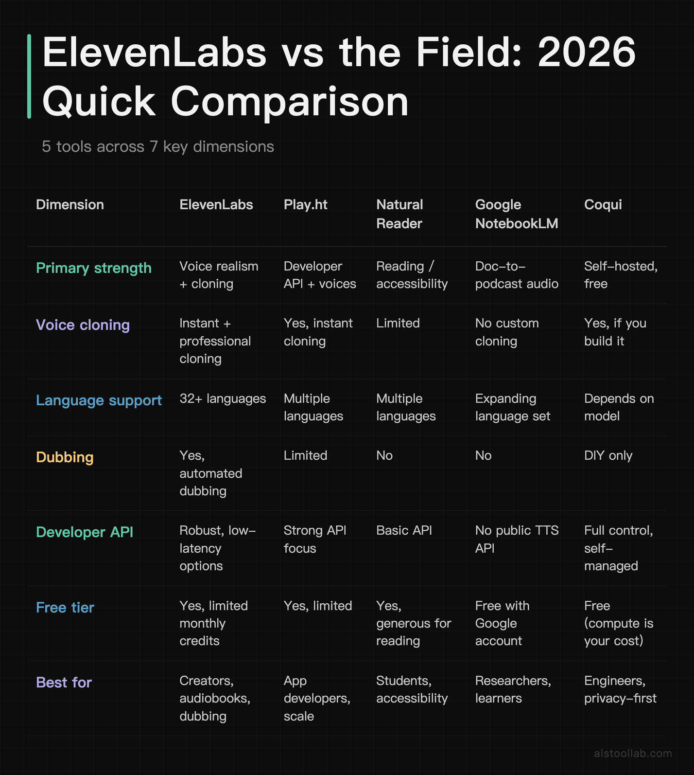Comparison table: ElevenLabs vs Play.ht vs Natural Reader vs Google NotebookLM vs Coqui across voice cloning, dubbing, language support, API