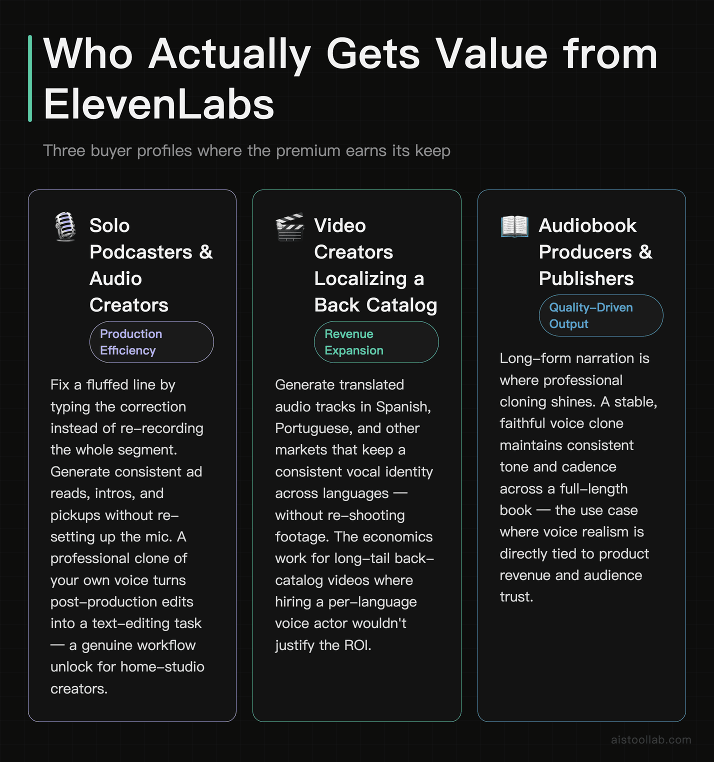 ElevenLabs user personas: solo podcasters for production efficiency, video creators for back-catalog localization, and audiobook producers f