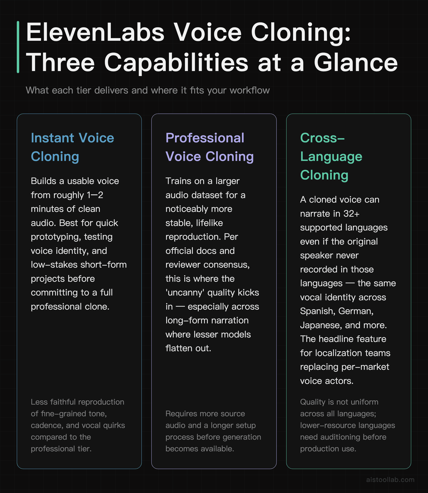 ElevenLabs voice cloning tiers explained: Instant Cloning, Professional Cloning, and Cross-Language Cloning across 32+ languages