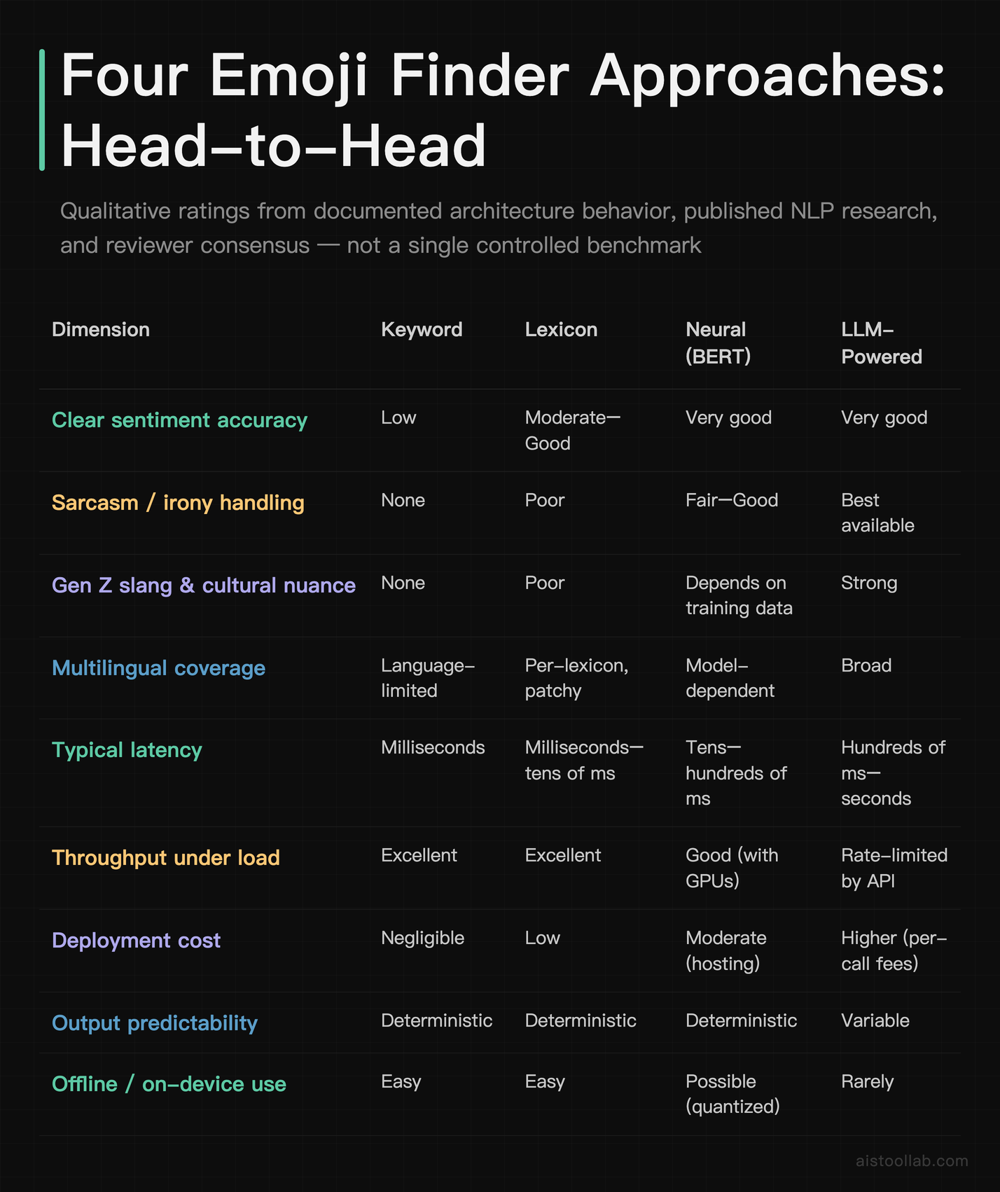 Comparison table of keyword, lexicon, neural BERT, and LLM-powered emoji finder approaches across nine dimensions: sentiment accuracy, sarca