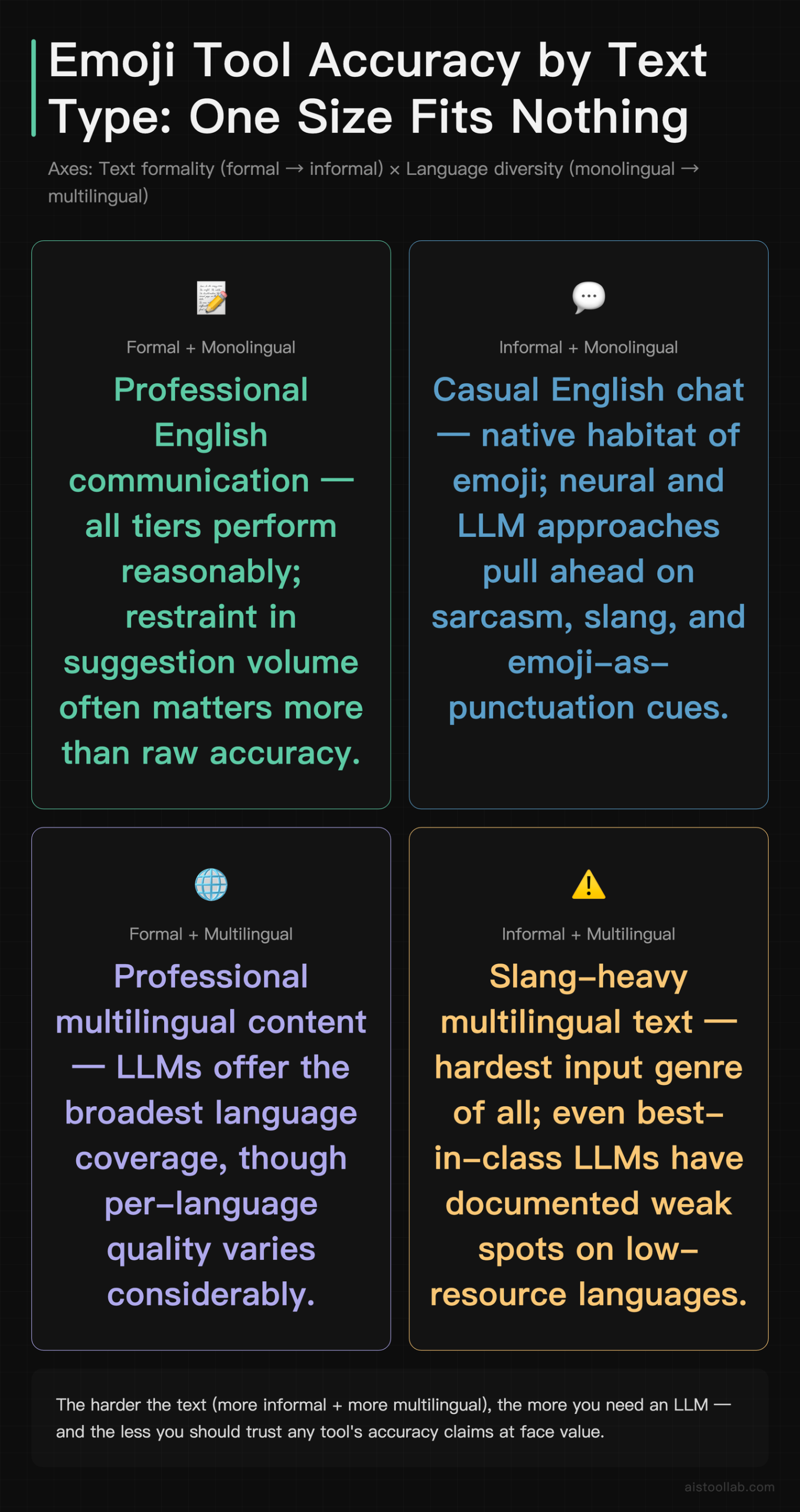Quadrant mapping emoji tool accuracy across four text type combinations: professional versus casual and monolingual versus multilingual cont