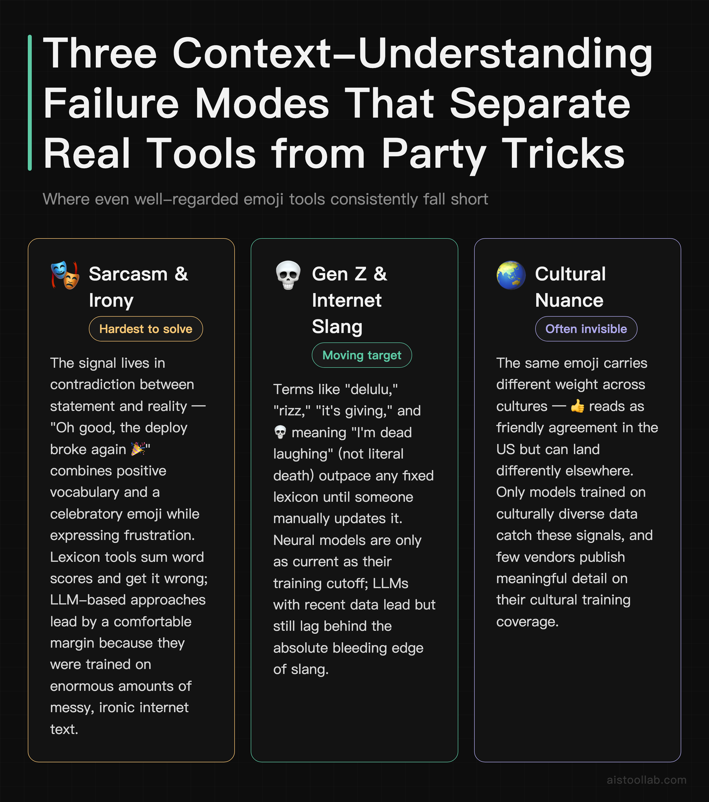 Three emoji tool context-understanding failure modes: sarcasm and irony detection, Gen Z internet slang tracking, and cross-cultural emoji m