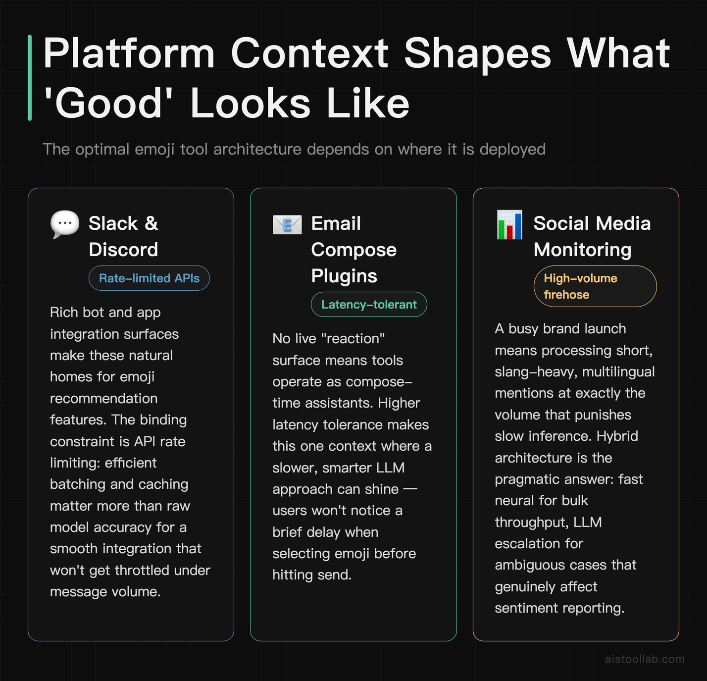 Emoji finder platform deployment scenarios: Slack and Discord API rate limits, email compose latency tolerance, and social media monitoring 
