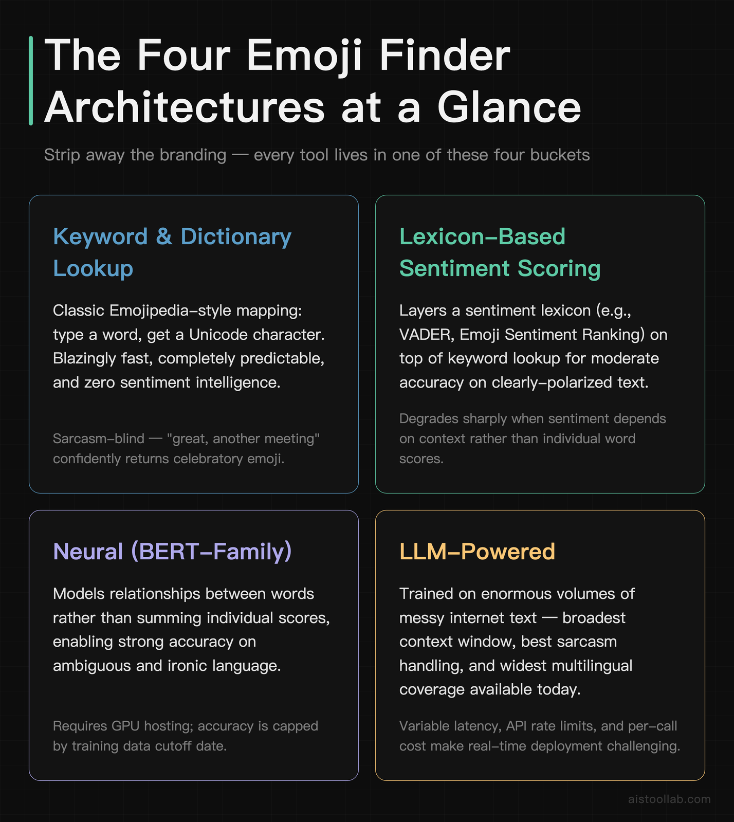 Overview of four emoji finder architectural approaches: keyword lookup, lexicon-based sentiment scoring, neural BERT-family models, and LLM-