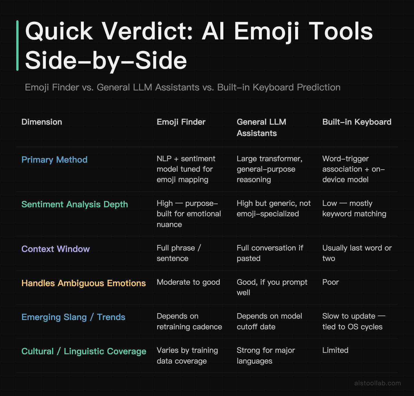 Side-by-side comparison of AI emoji recommendation tools — Emoji Finder, general LLM assistants, and built-in keyboard prediction — across s