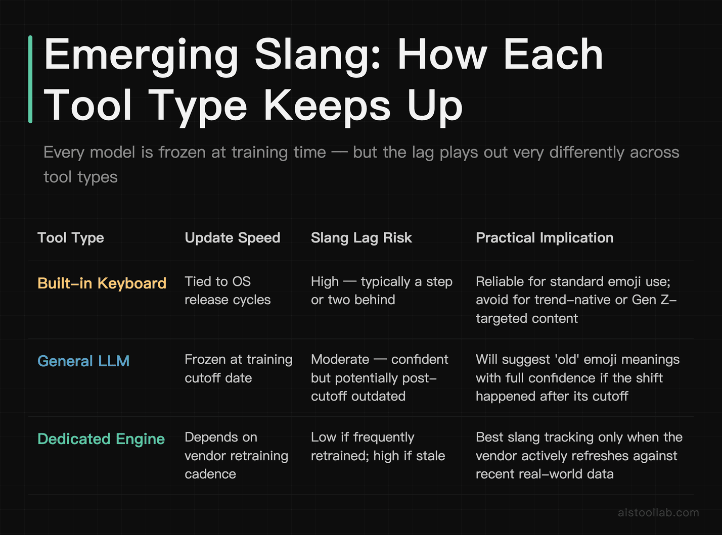 Comparison of slang update speed and lag risk across built-in keyboard, general LLM, and dedicated emoji engine tool types