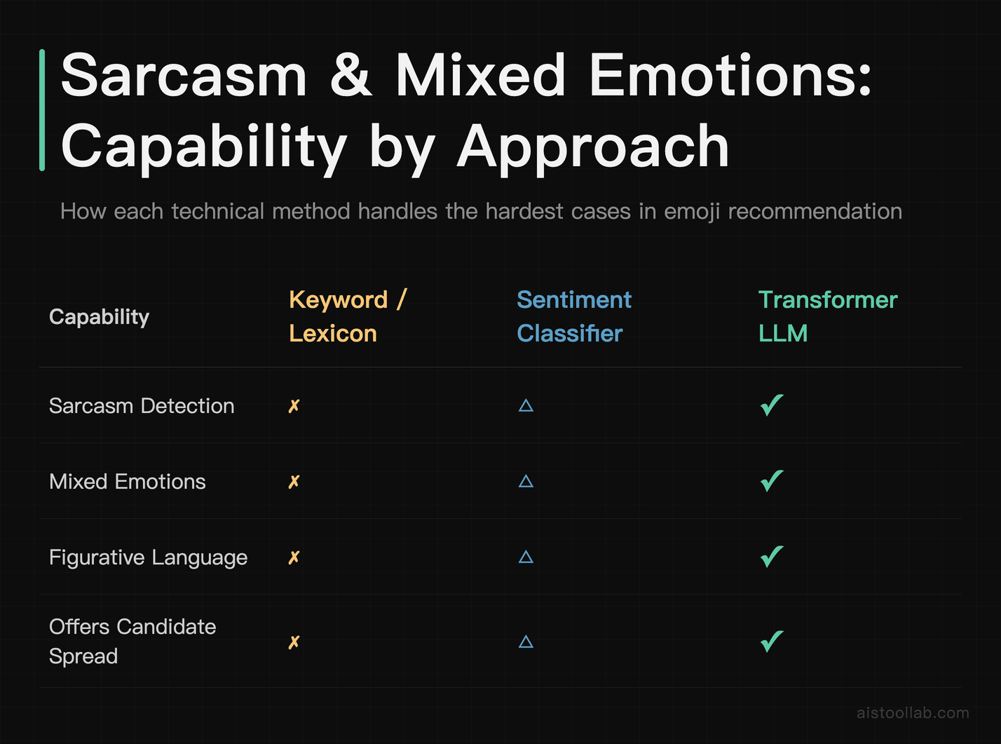 Matrix scoring keyword matching, NLP sentiment classifiers, and transformer LLMs on sarcasm detection, mixed emotions, figurative language,