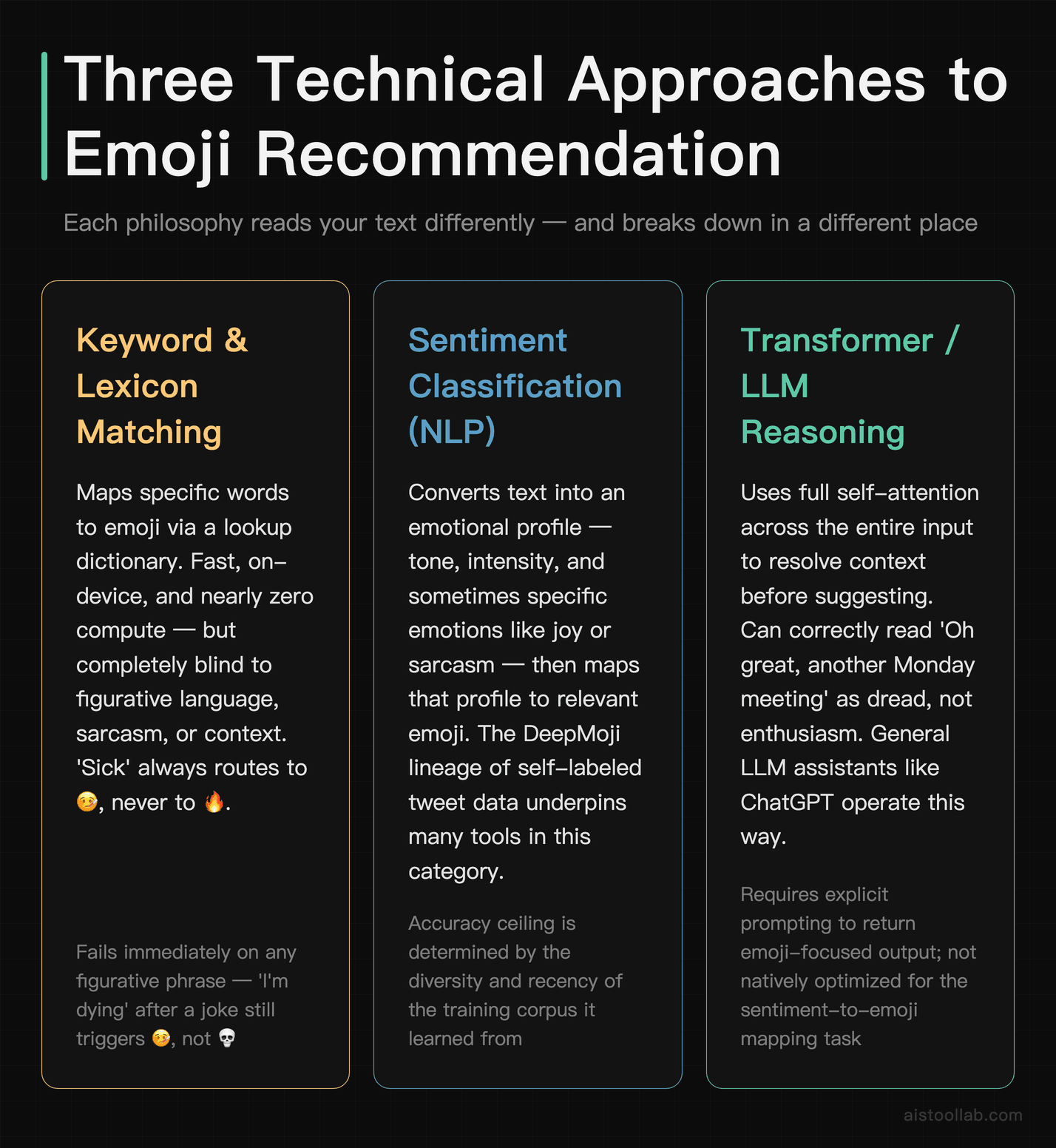 Three technical approaches to AI emoji recommendation: keyword lexicon matching, NLP sentiment classification, and transformer LLM contextua