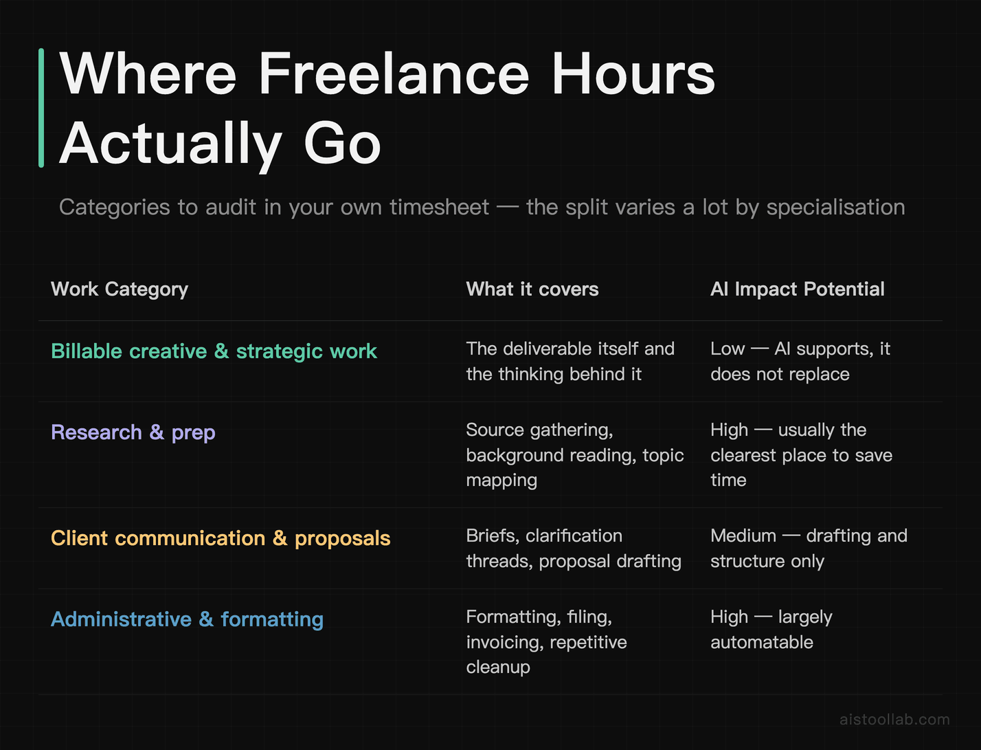 Freelance work categories worth auditing — billable work, research and prep, client communication and proposals, and admin — with where AI can realistically help; no measured percentages are claimed