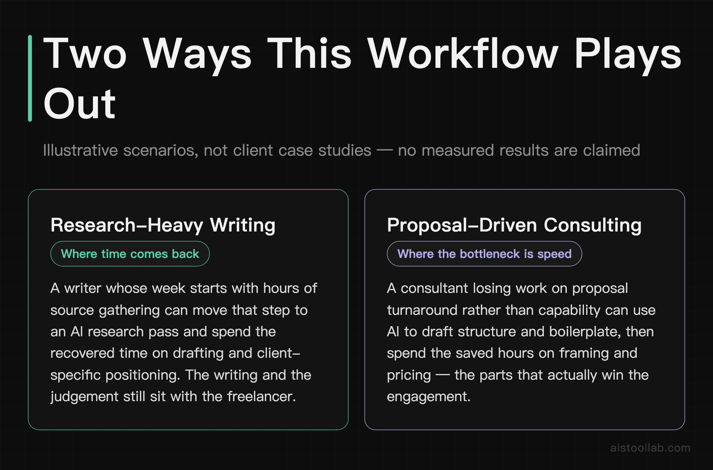 Two illustrative scenarios for an AI-assisted freelance workflow — research-heavy writing and proposal-driven consulting — presented as illustrations rather than client case studies with measured results