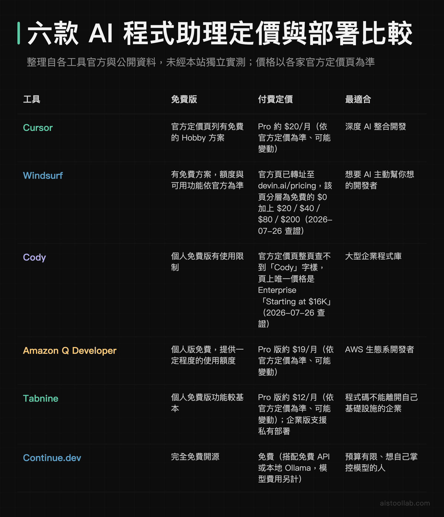 六款 GitHub Copilot 替代方案的定價與部署比較:Cursor、Windsurf、Cody、Amazon Q Developer、Tabnine、Continue.dev 的免費版、付費定價與私有部署支援,整理自官方公開資料、未經本站實測