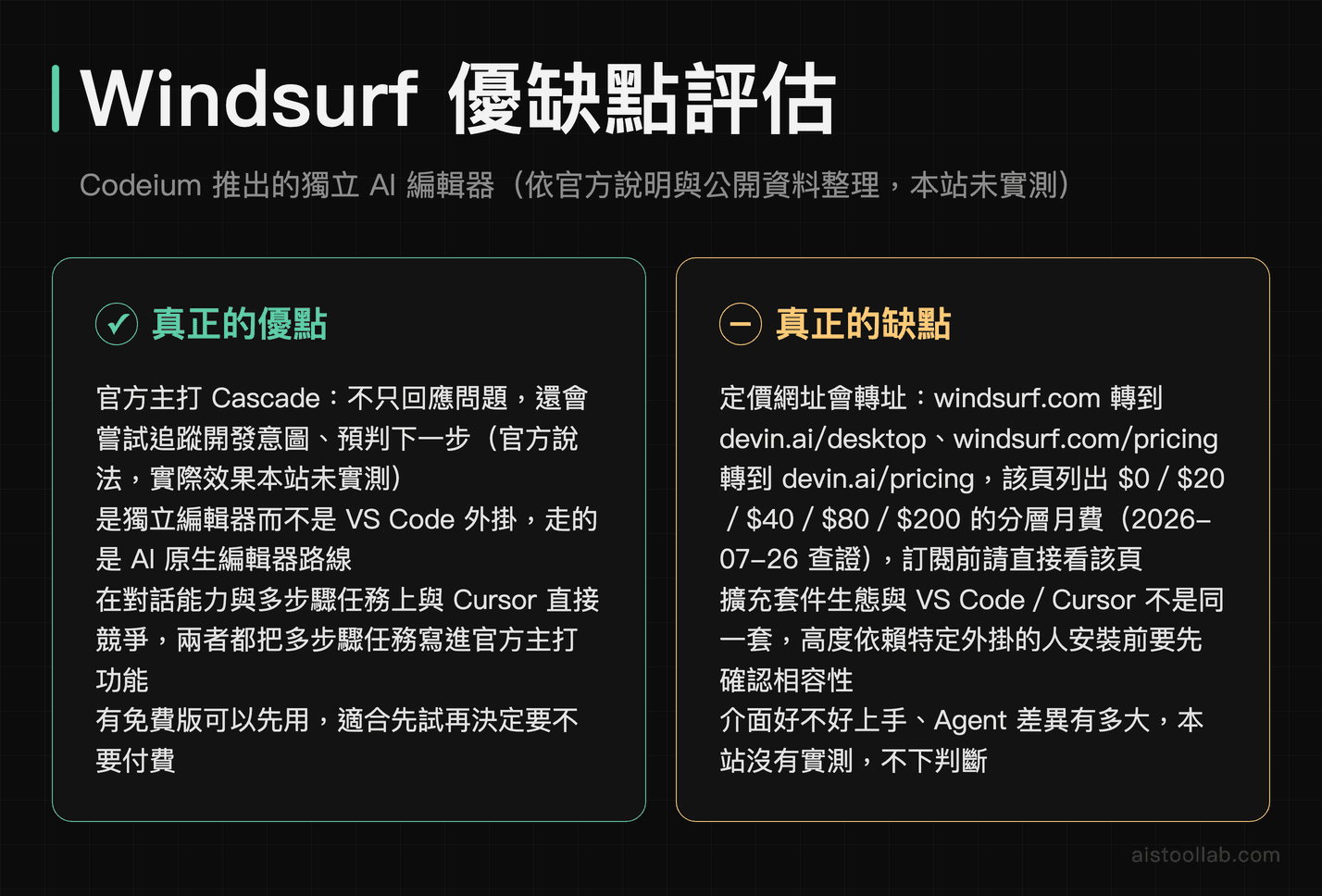 Windsurf 優缺點評估:官方主打 Cascade 主動預判與獨立 AI 原生編輯器路線,缺點是定價網址已轉址到 devin.ai、擴充套件生態與 VS Code 不同,本站未實測所以不評斷實際體驗