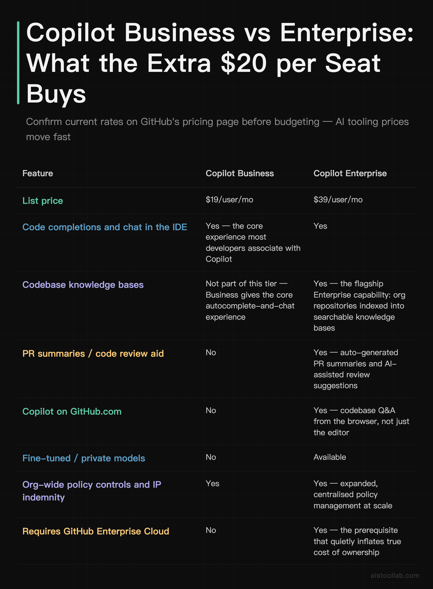 GitHub Copilot Business versus Copilot Enterprise compared on list price, IDE completions and chat, codebase knowledge bases, PR review assistance, GitHub.com access, private models, policy controls and the Enterprise Cloud prerequisite