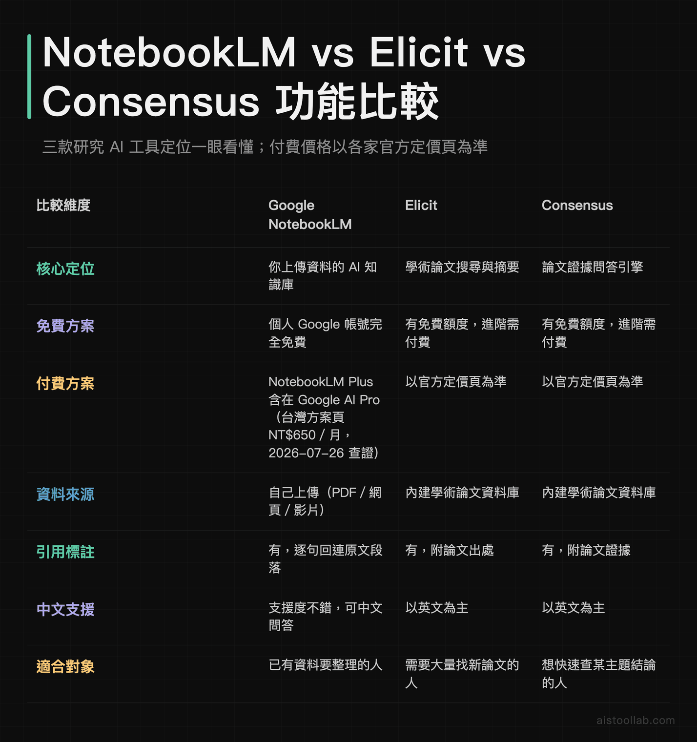 NotebookLM、Elicit 與 Consensus 三款研究 AI 工具比較：核心定位、免費方案、付費方案、資料來源、引用標註、中文支援與適合對象；NotebookLM Plus 含在 Google AI Pro，台灣方案頁月費 NT$650