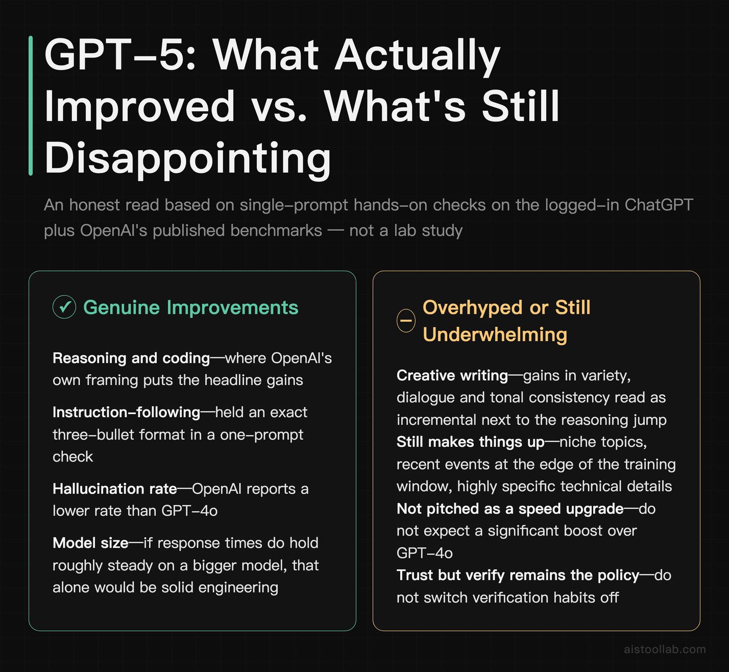 GPT-5 pros and cons: headline gains in reasoning and coding with instruction-following held in a one-prompt check, versus creative writing gains that read as incremental and continued fabrication on niche topics — based on single-prompt hands-on checks and OpenAI's published figures