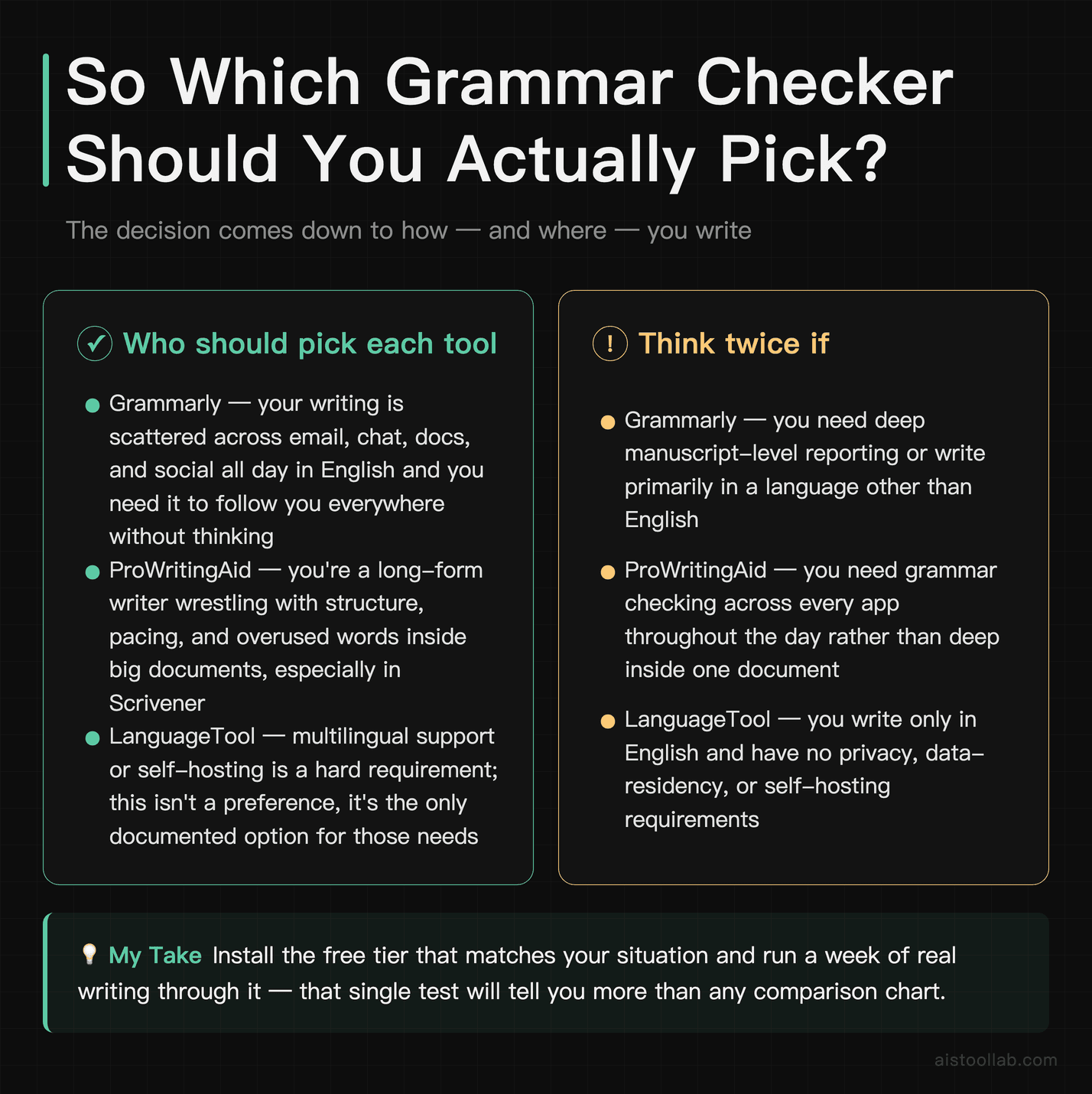 Verdict decision card: which grammar checker to pick — Grammarly, ProWritingAid, or LanguageTool — based on writing workflow and requirement