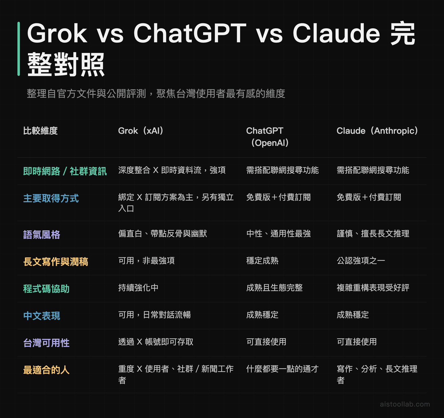 Grok、ChatGPT、Claude 三大 AI 助手多維度功能對照表，涵蓋即時資訊、語氣風格、中文表現、台灣可用性等比較維度
