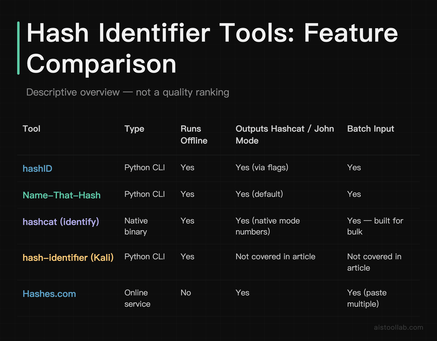 Feature comparison of hash identifier tools — hashID, Name-That-Hash, hashcat, hash-identifier, and Hashes.com — across offline availability