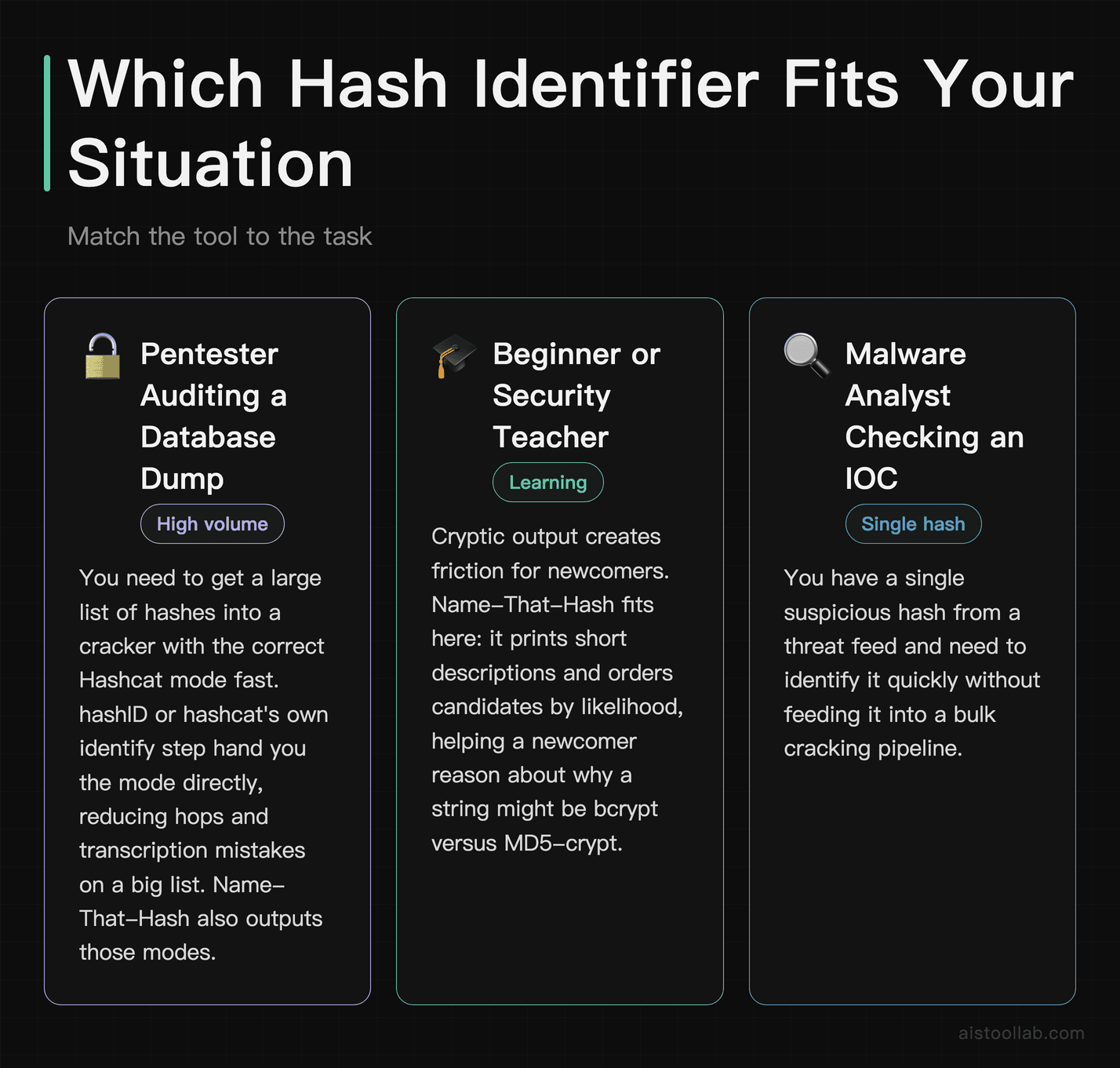 Use-case scenarios for hash identifier tools covering pentester, security teacher, and malware analyst workflows