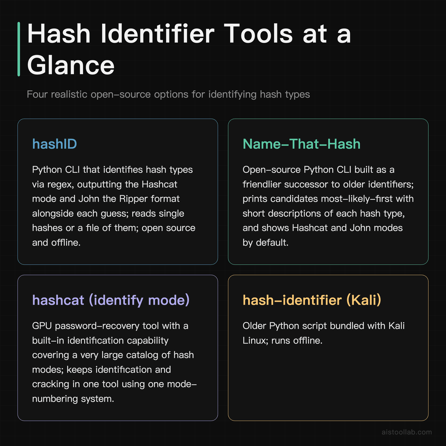 Overview of four hash identifier tools — hashID, Name-That-Hash, hashcat identify mode, and Kali's hash-identifier
