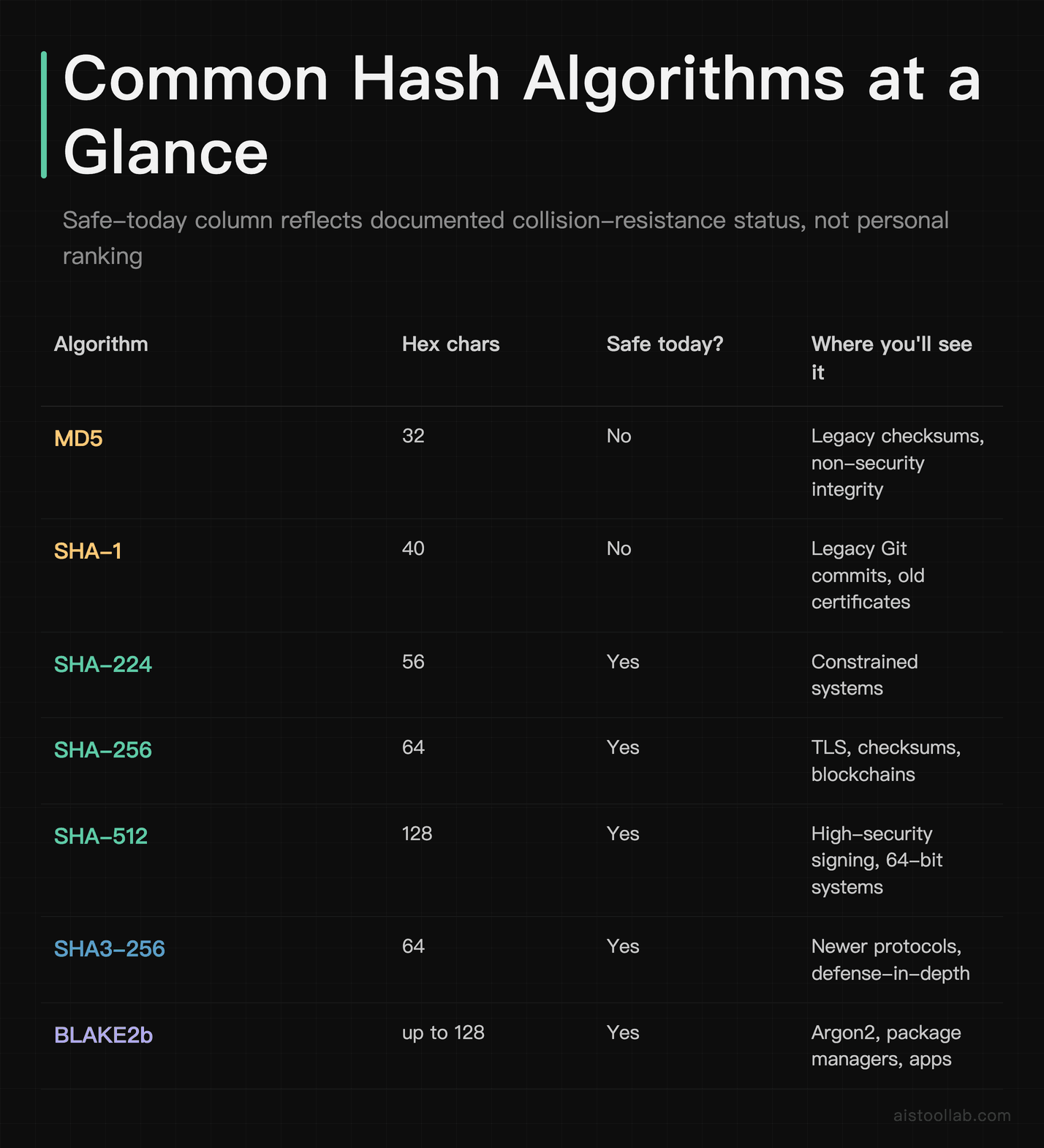Reference comparison table of common hash algorithms showing hexadecimal output length, current security status, and real-world deployment c