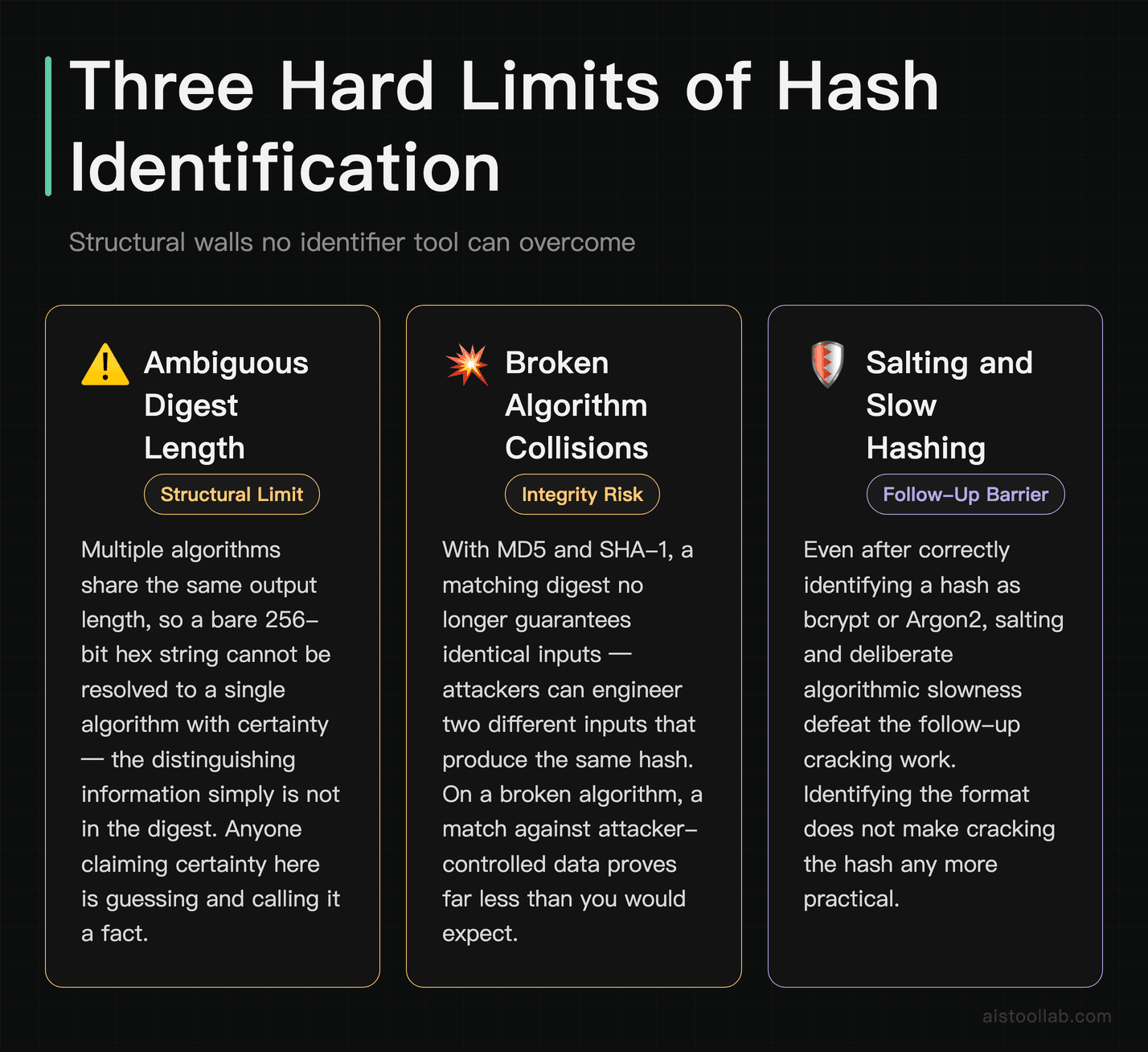 Three structural limitations of hash identifier tools: digest-length ambiguity across algorithms, collision risks on broken MD5 and SHA-1, a