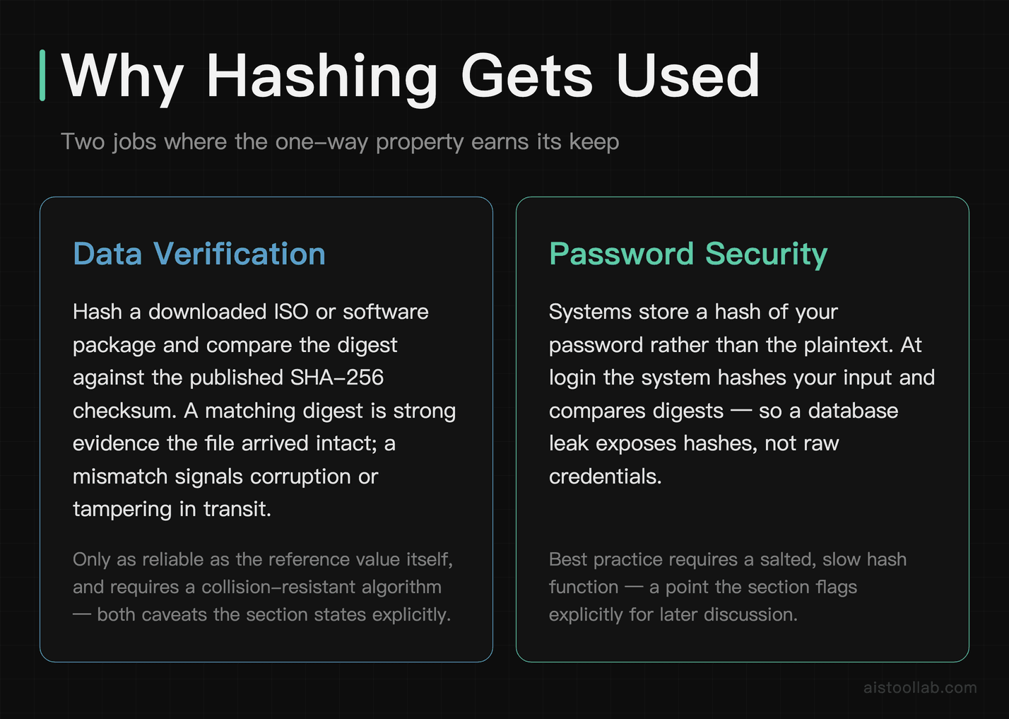 Two core use cases of cryptographic hash functions: data verification via SHA-256 checksum comparison and password security via stored hash 