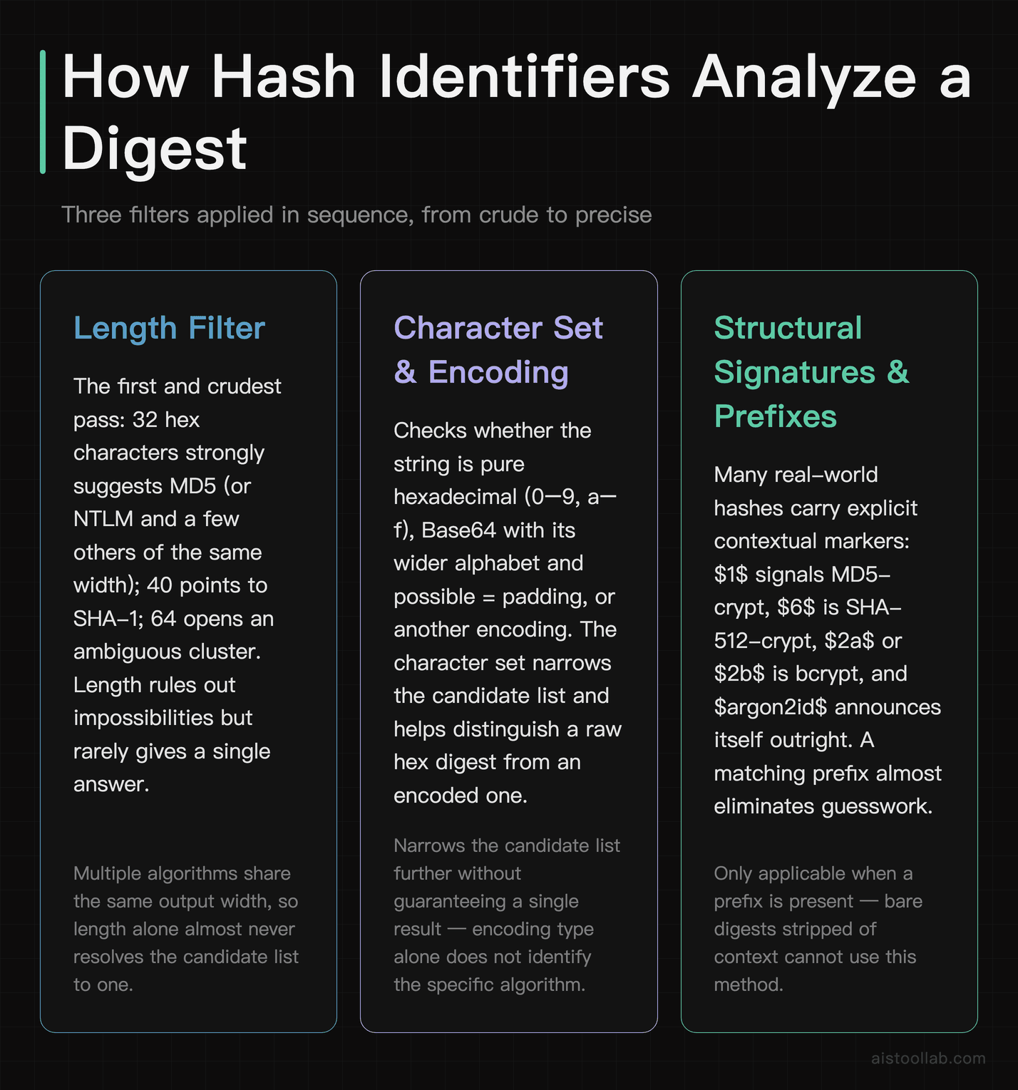 Three sequential detection steps used by hash identifier tools: output length filter, character set and encoding check, and structural prefi