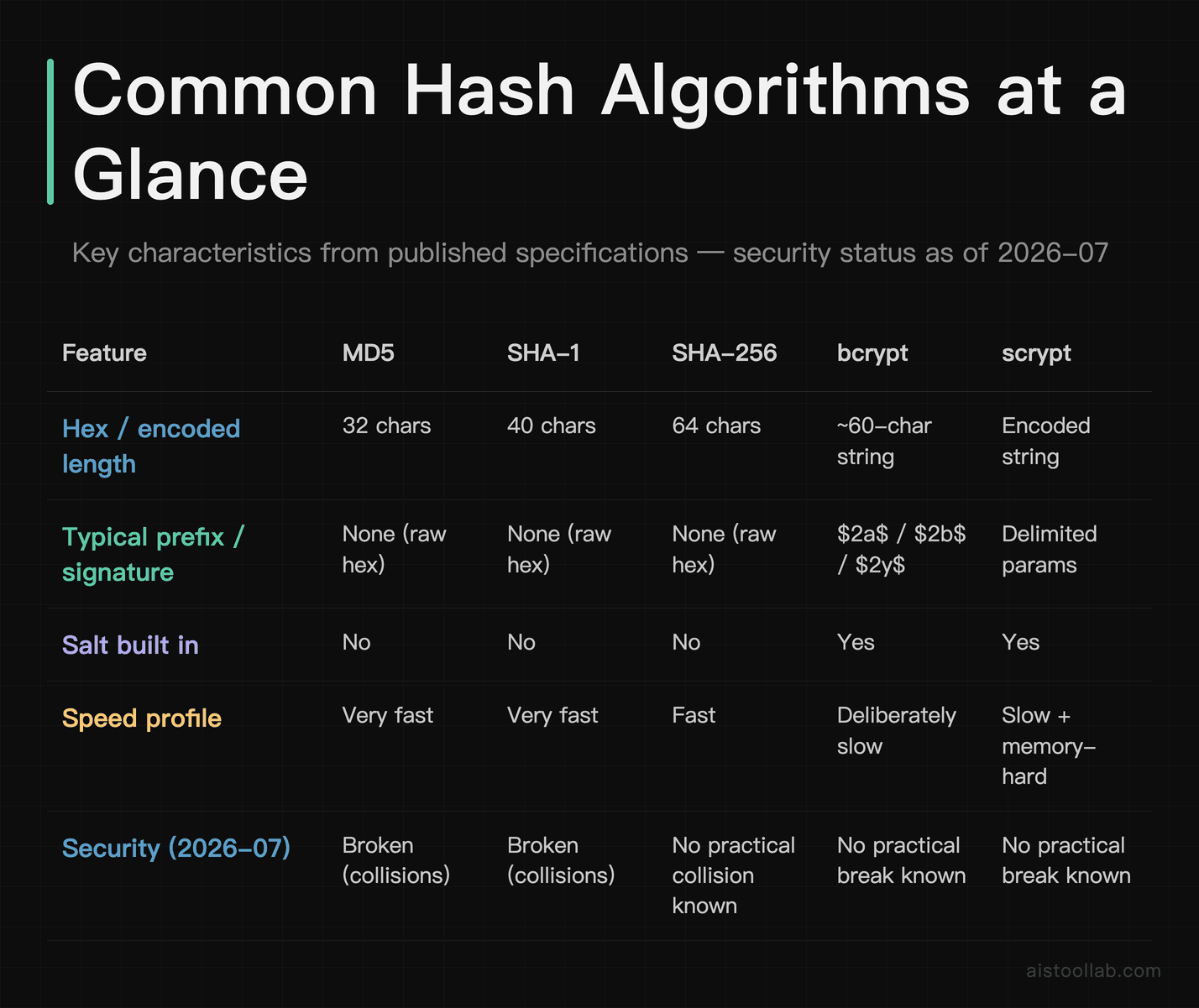 Comparison of MD5, SHA-1, SHA-256, bcrypt, and scrypt by hex length, prefix signature, salt, speed, and 2026-07 security status