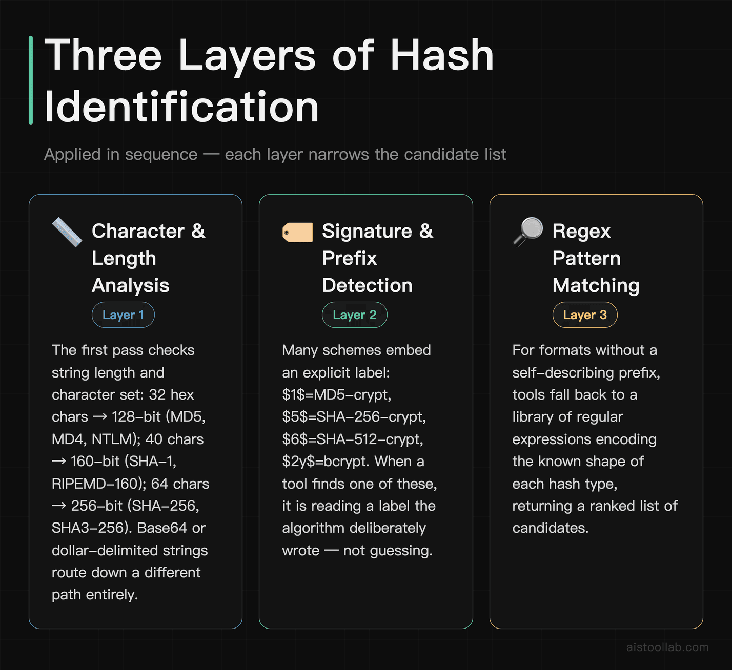 Three layered techniques used by hash identifier tools: character and length analysis, prefix detection, and regex pattern matching
