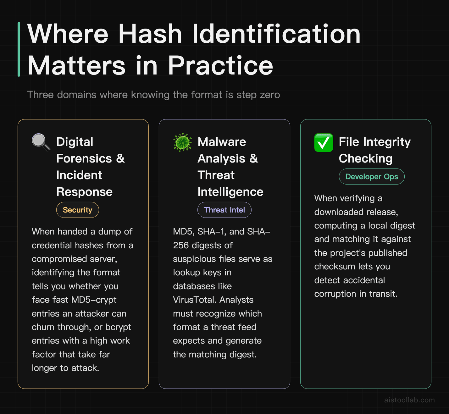Three real-world domains where hash identification is applied: incident response, malware analysis, and file integrity verification