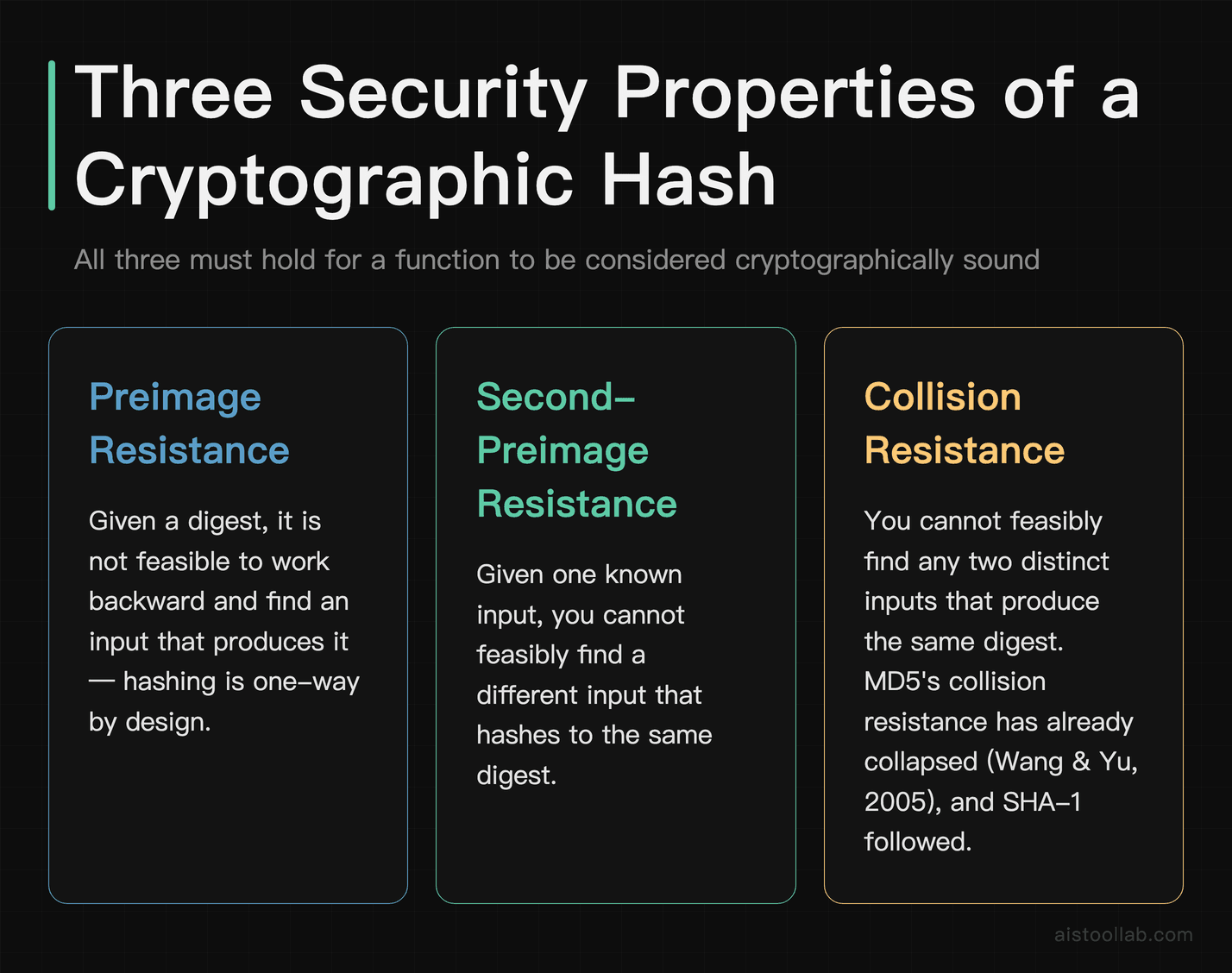 Three security properties — preimage resistance, second-preimage resistance, and collision resistance — that define a cryptographically soun