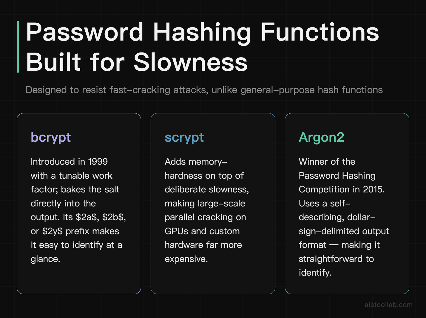 bcrypt, scrypt, and Argon2 password hashing functions compared by design rationale, year introduced, and output signature