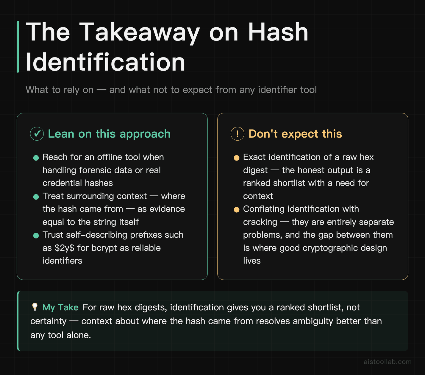 Verdict on hash identification: when to trust prefix-based identification and why raw hex digests yield only a ranked shortlist requiring co
