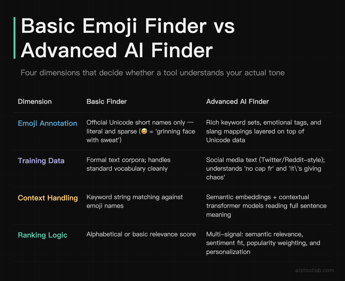 Comparison table of basic versus advanced AI emoji finders across annotation depth, training data, context handling, and ranking philosophy
