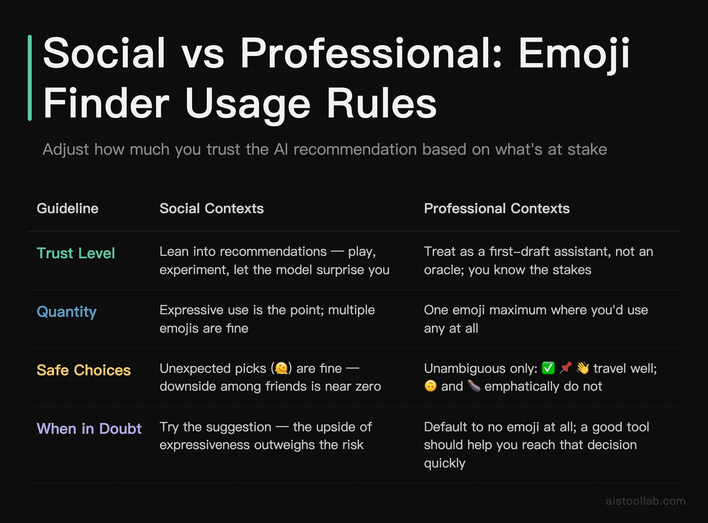 Comparison of AI emoji finder usage guidelines for social versus professional contexts covering trust level, quantity, safe emoji choices, a