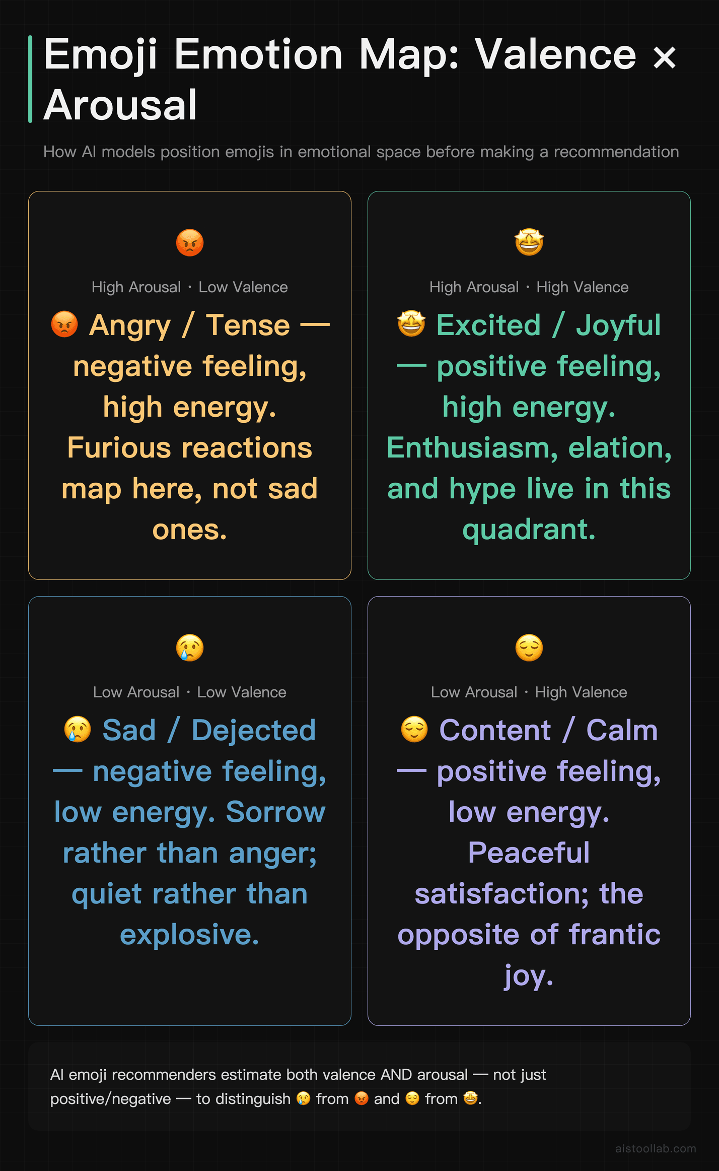 Valence-arousal quadrant diagram showing how AI sentiment analysis maps emojis like 😡 😢 😌 🤩 into emotional space for emoji recommendation