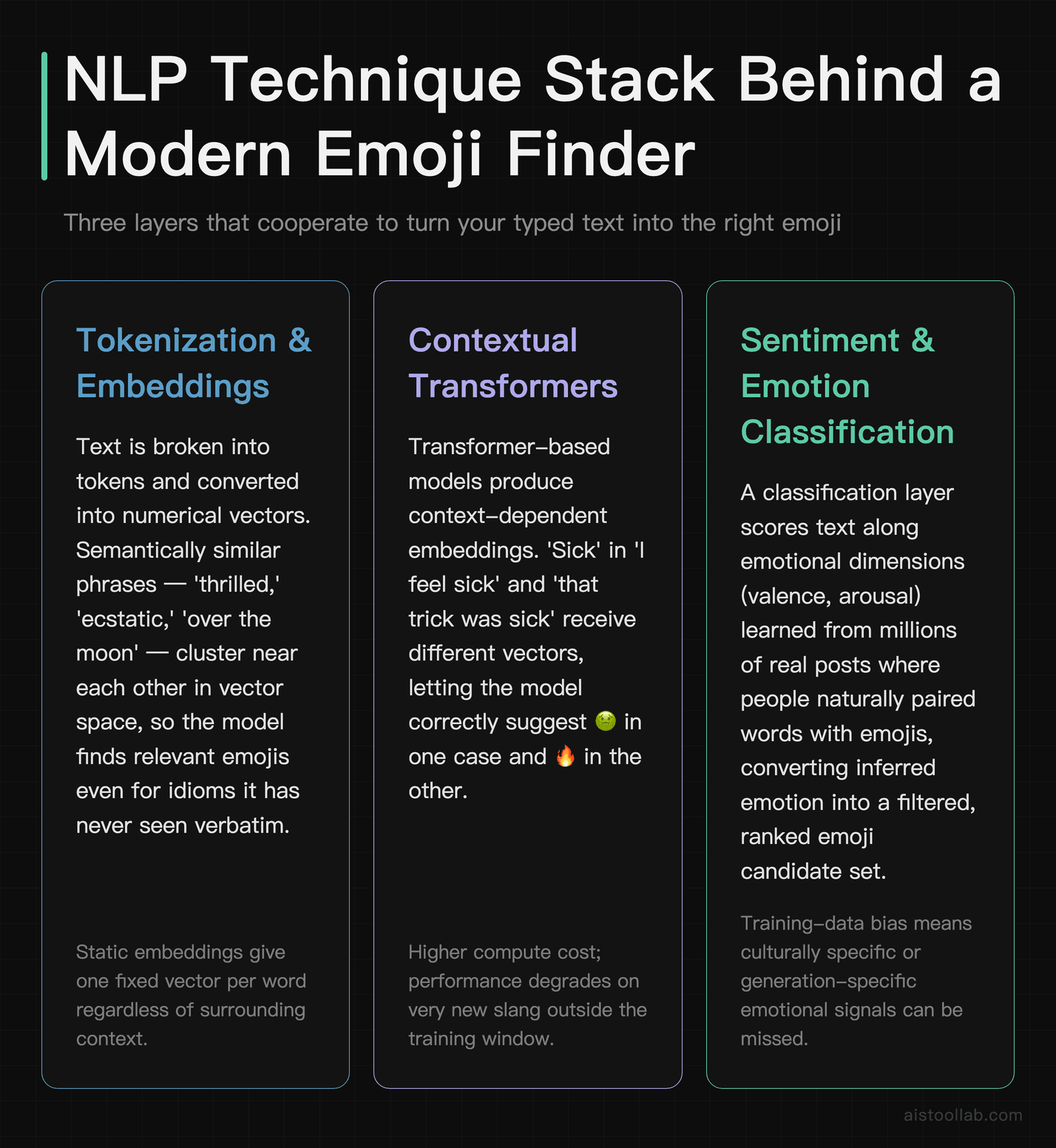 Three-layer NLP stack powering emoji recommendation: tokenization and embeddings, contextual transformers, and sentiment emotion classificat