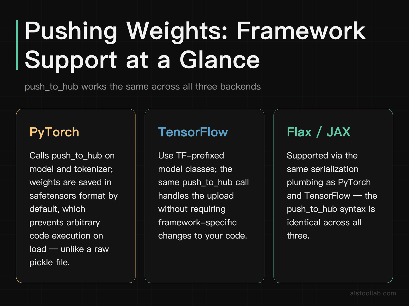 Pushing model weights to Hugging Face Hub from PyTorch, TensorFlow, and Flax/JAX