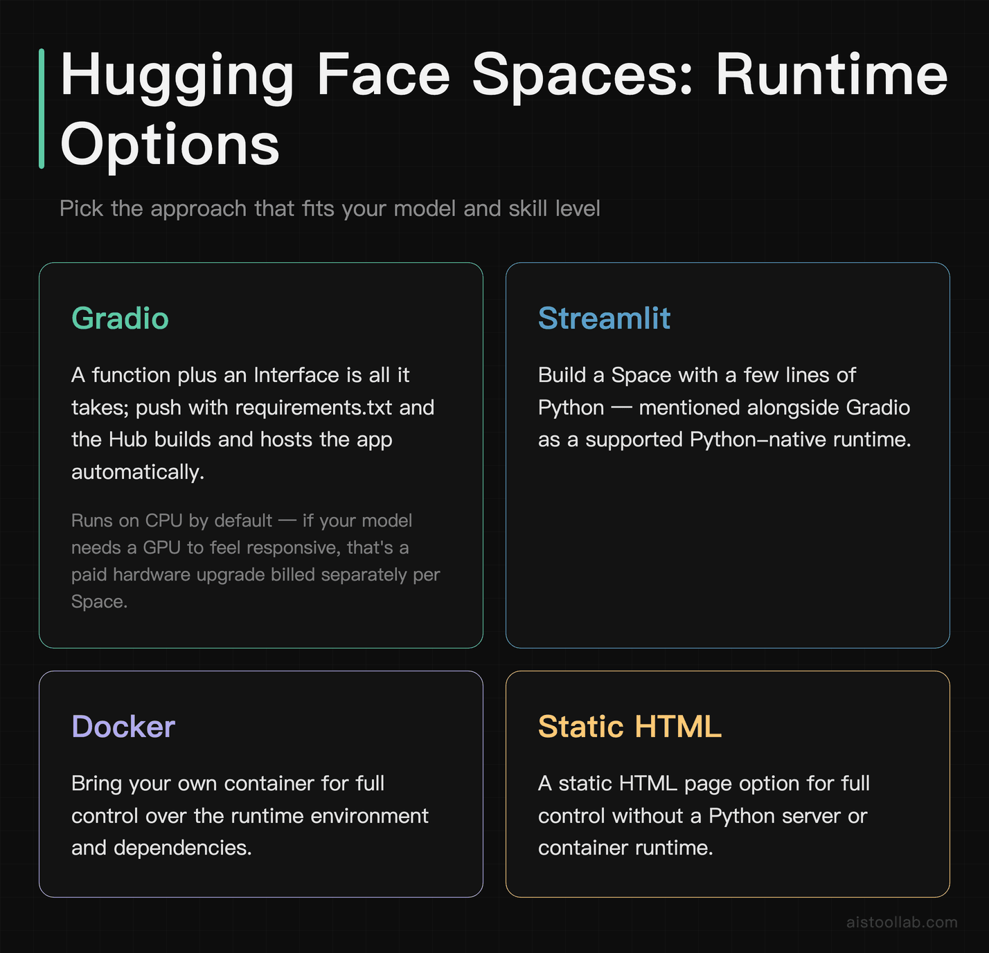Hugging Face Spaces runtime options — Gradio, Streamlit, Docker, and Static HTML for model demos