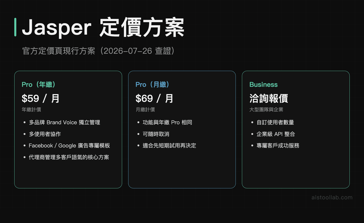 Jasper 官方定價頁 2026-07-26 查證:Pro 年繳每月 $59、Pro 月繳每月 $69、Business 洽詢報價