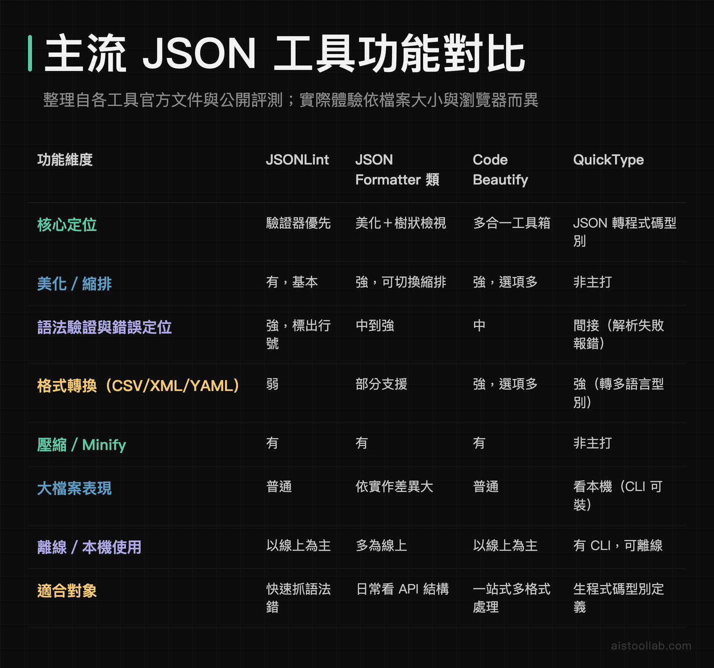 JSONLint、JSON Formatter、Code Beautify、QuickType 四款工具功能維度對比表